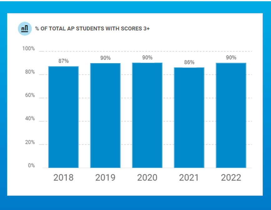 Ap Exams Scores 2024 Phaedra