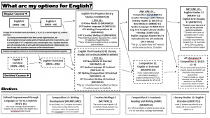 Image of the English course flowchart